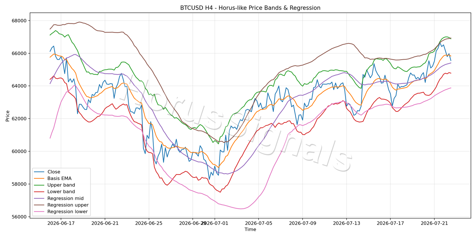 BTCUSD H4 01 PRICE BANDS REGRESSION