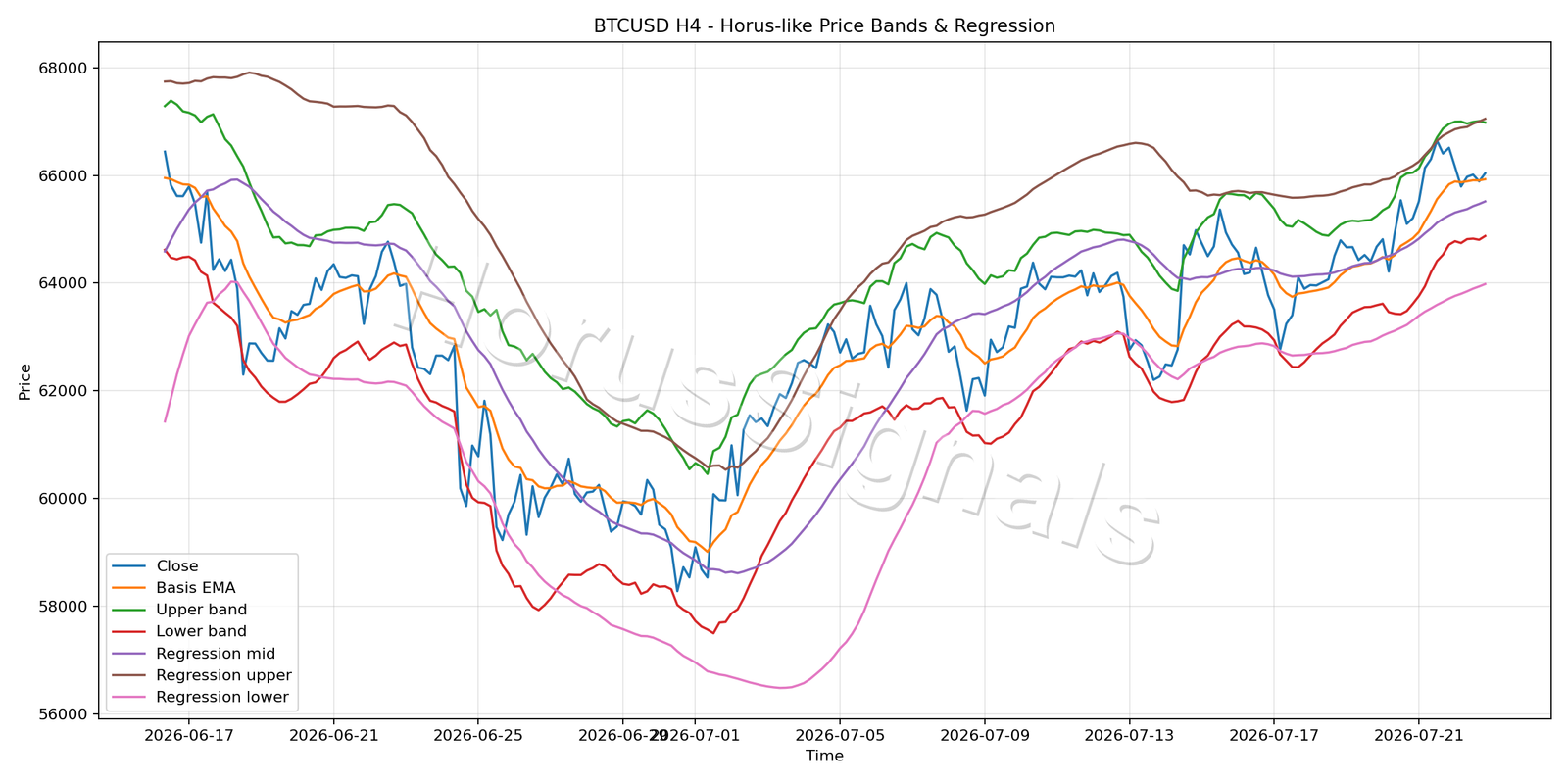 BTCUSD H4 01 PRICE BANDS REGRESSION