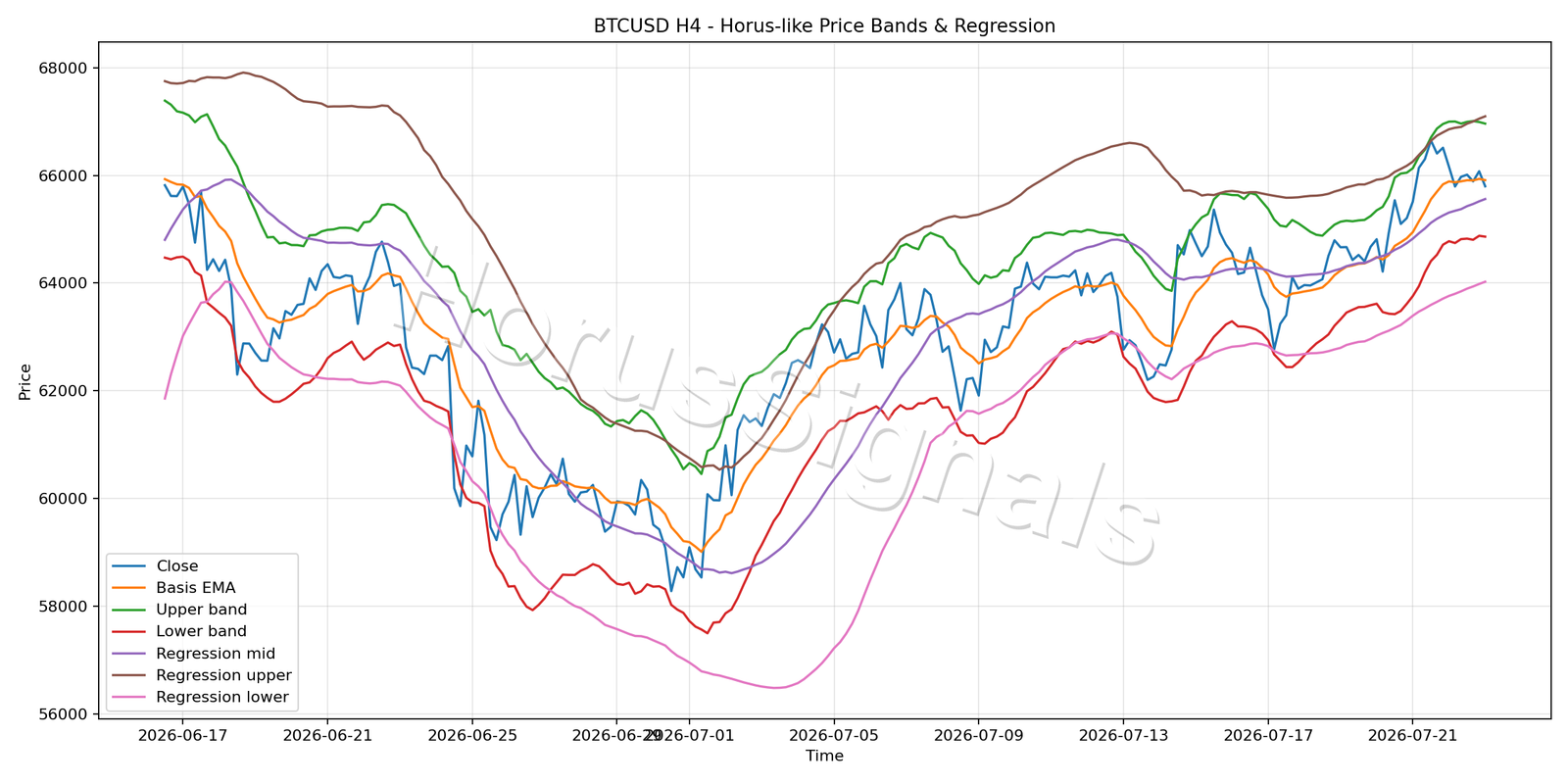 BTCUSD H4 01 PRICE BANDS REGRESSION