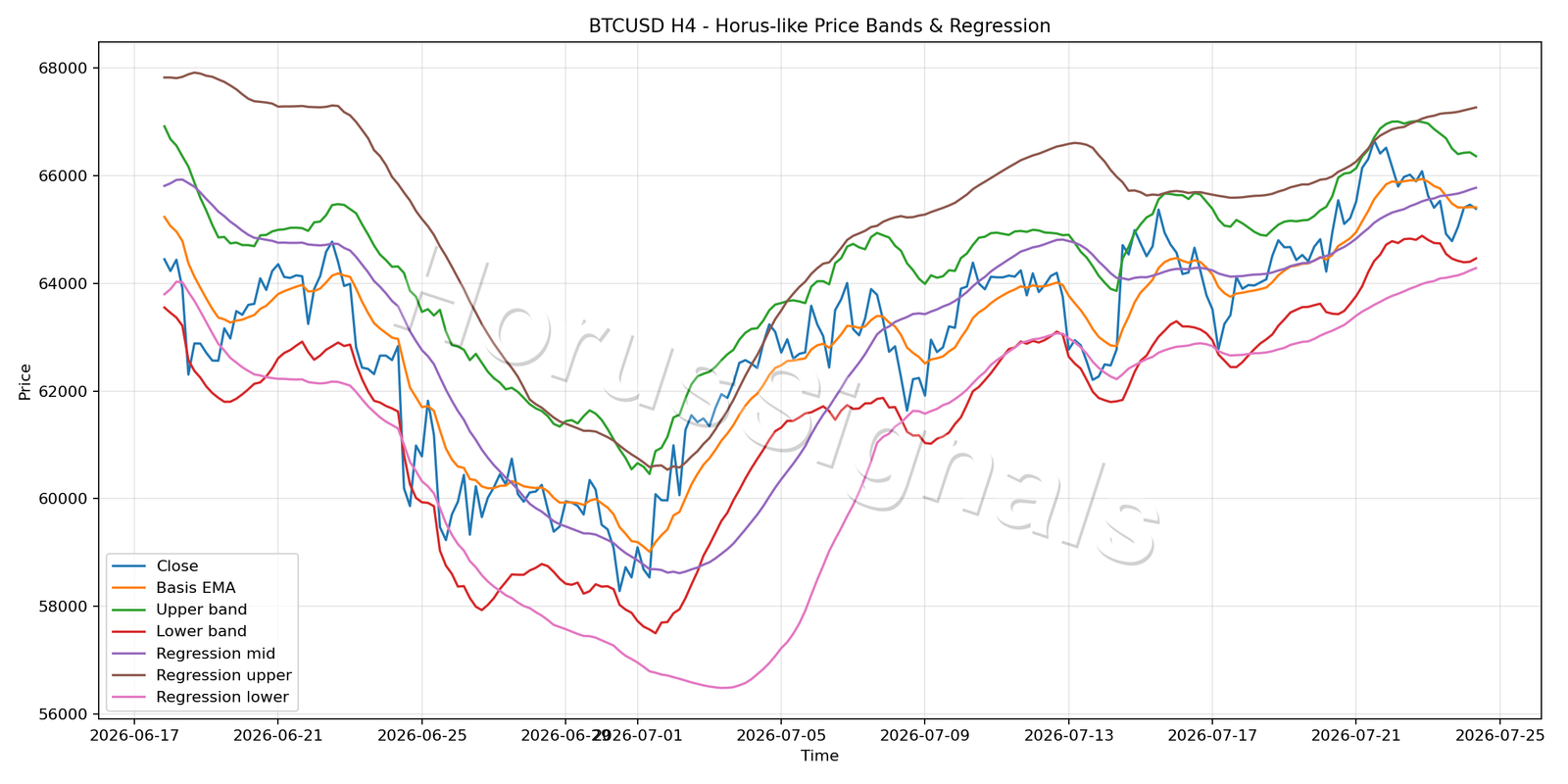 BTCUSD H4 01 PRICE BANDS REGRESSION