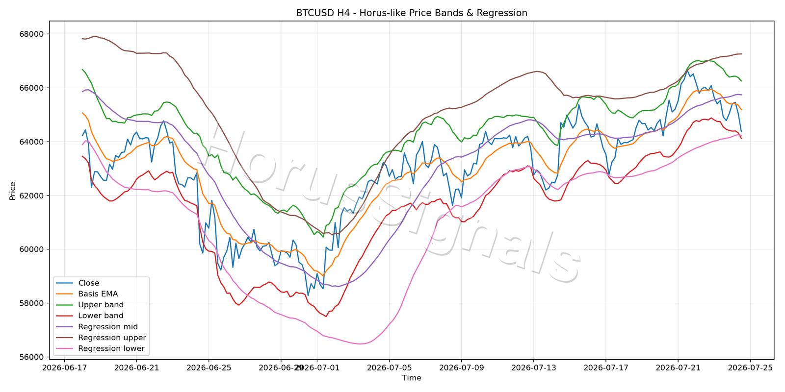 BTCUSD H4 01 PRICE BANDS REGRESSION