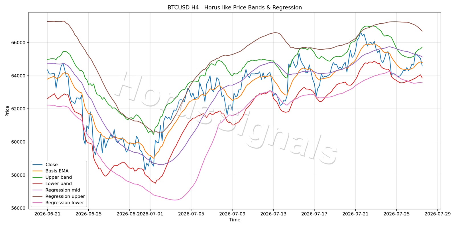 BTCUSD H4 01 PRICE BANDS REGRESSION