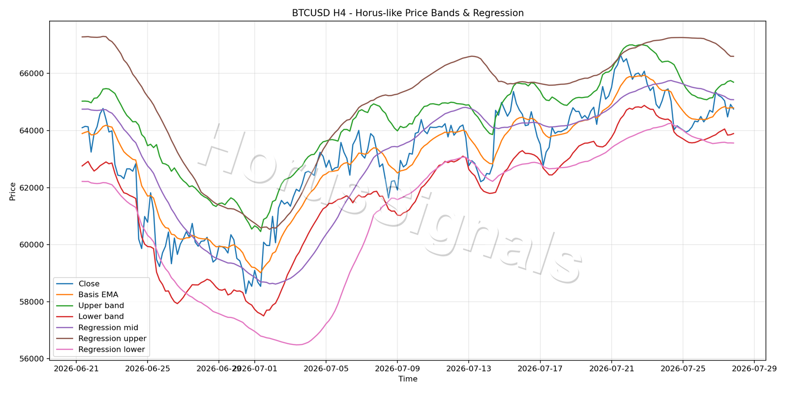 BTCUSD H4 01 PRICE BANDS REGRESSION