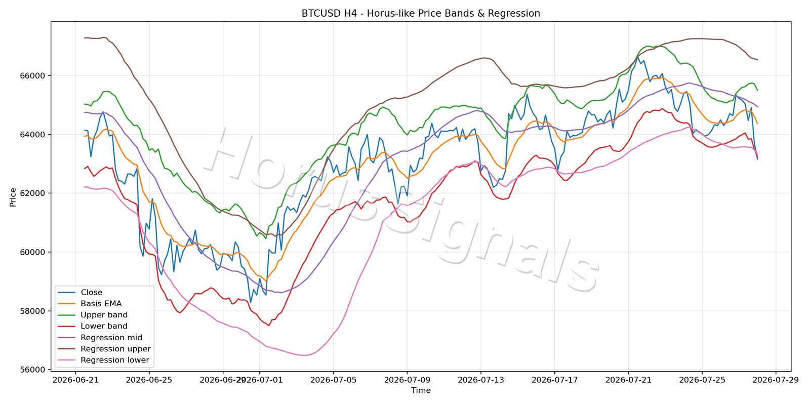BTCUSD H4 01 PRICE BANDS REGRESSION