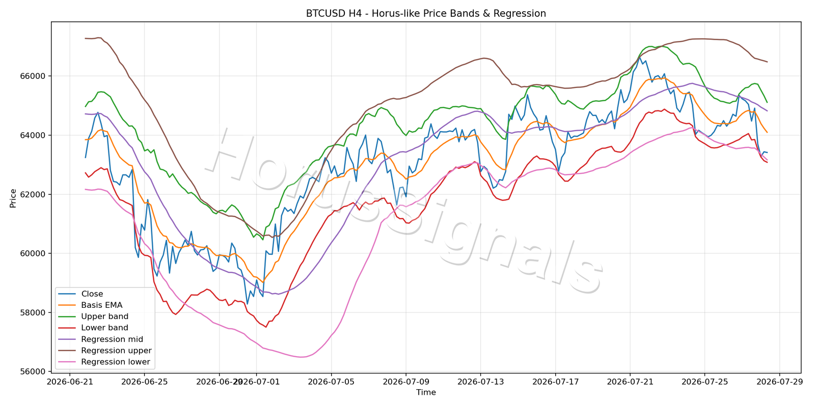 BTCUSD H4 01 PRICE BANDS REGRESSION