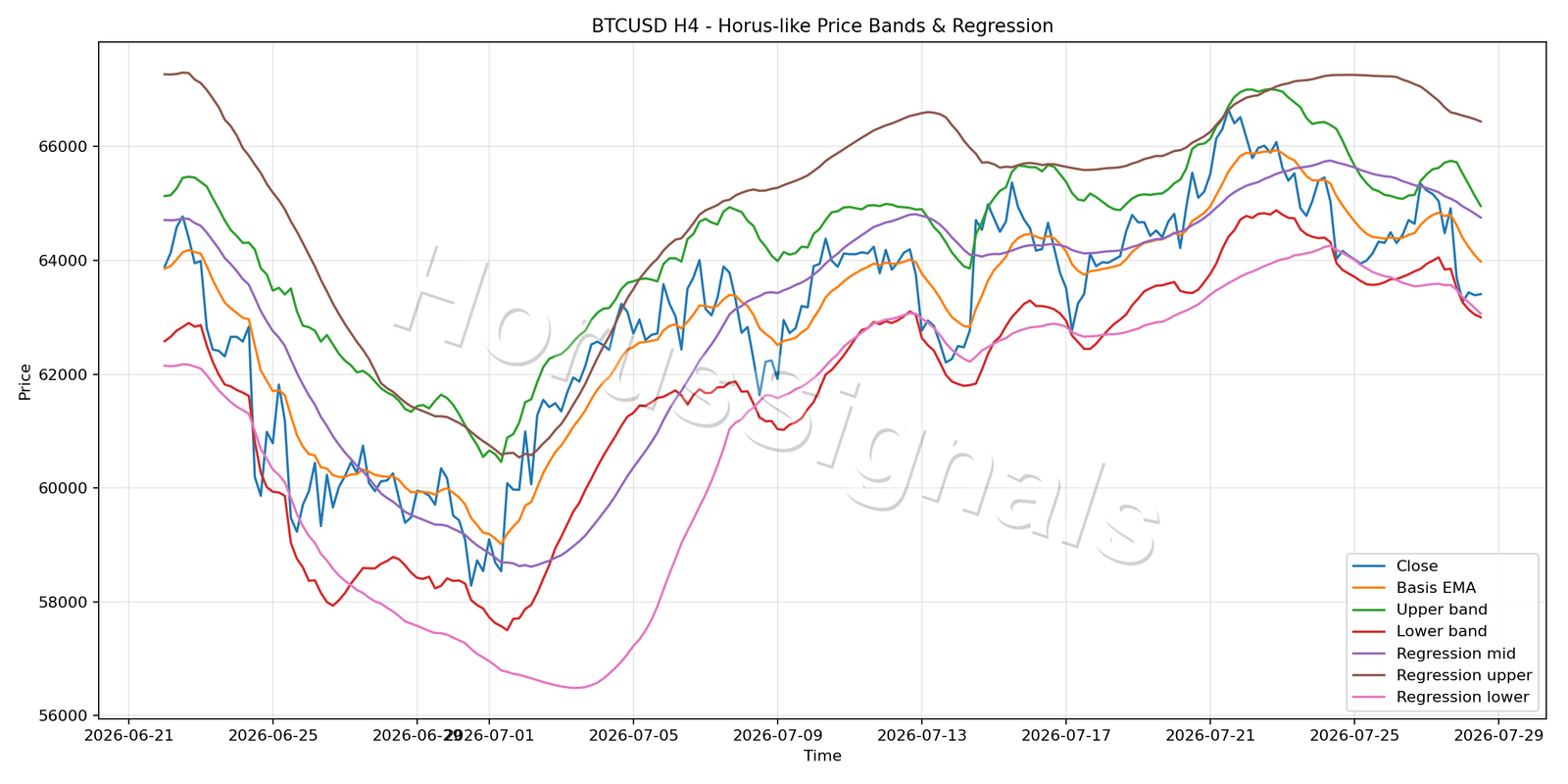 BTCUSD H4 01 PRICE BANDS REGRESSION