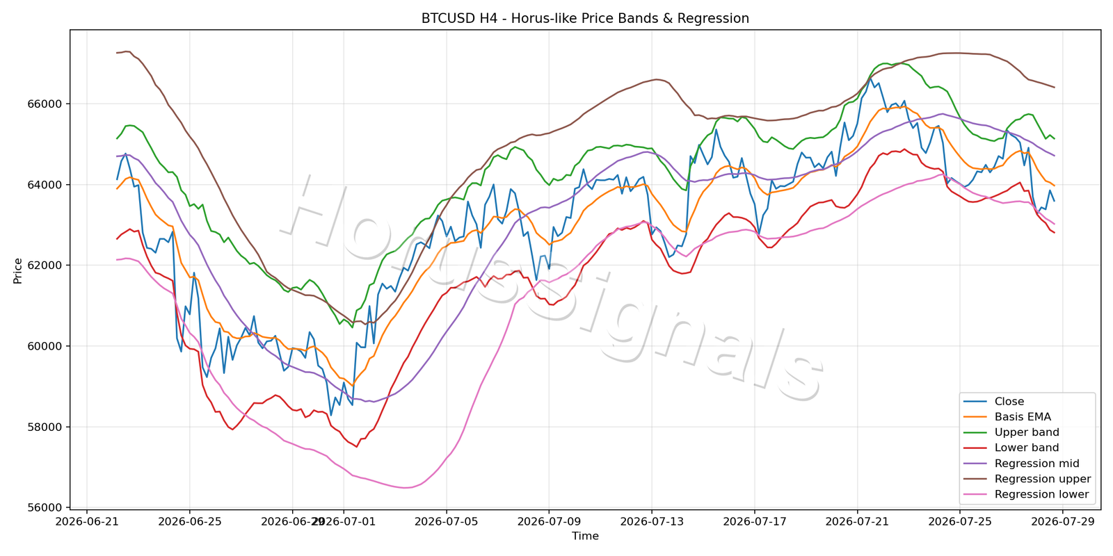 BTCUSD H4 01 PRICE BANDS REGRESSION