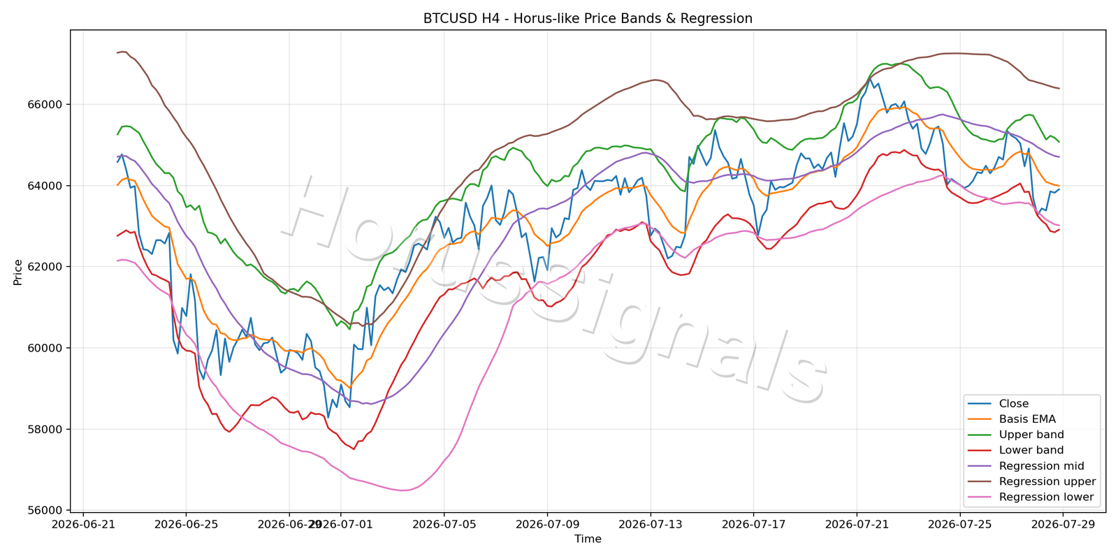 BTCUSD H4 01 PRICE BANDS REGRESSION