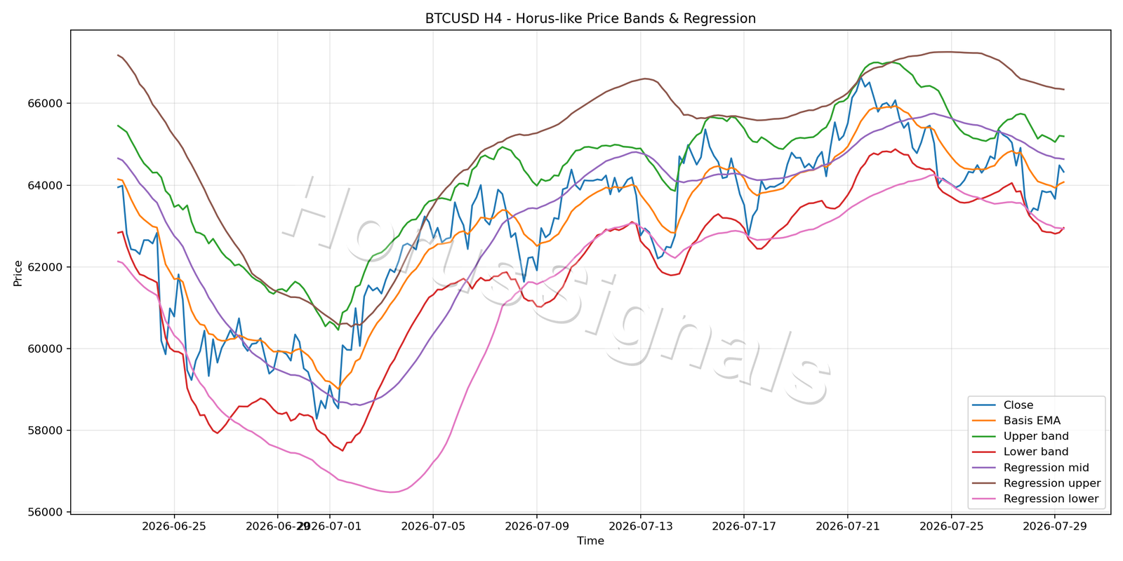 BTCUSD H4 01 PRICE BANDS REGRESSION