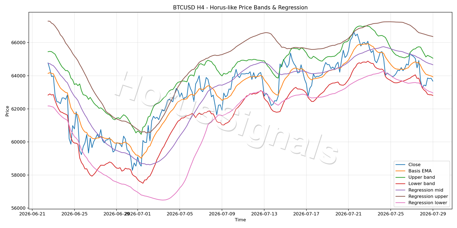 BTCUSD H4 01 PRICE BANDS REGRESSION