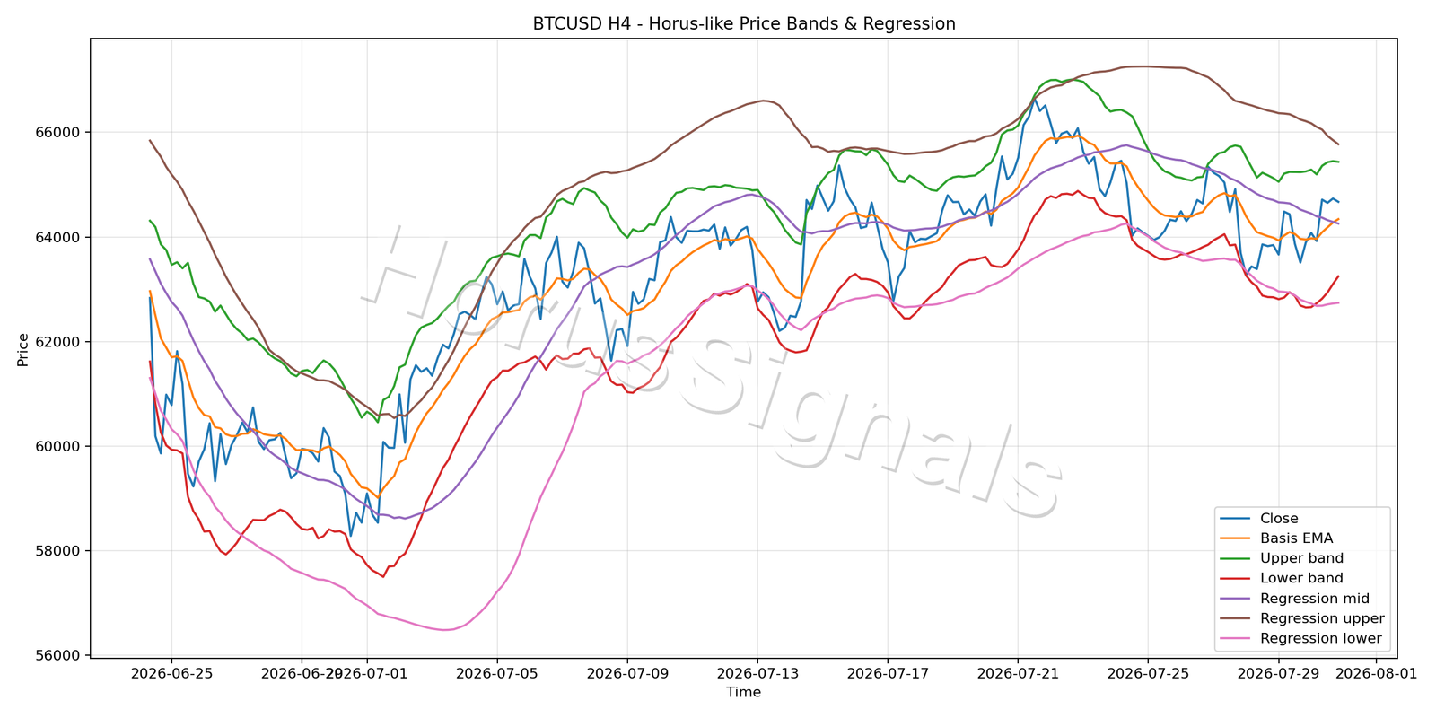 BTCUSD H4 01 PRICE BANDS REGRESSION