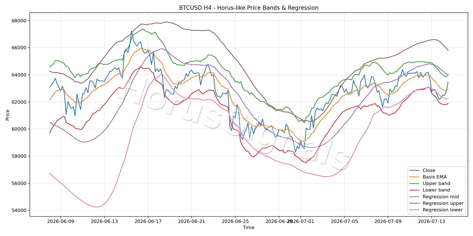 BTCUSD H4 01 PRICE BANDS REGRESSION