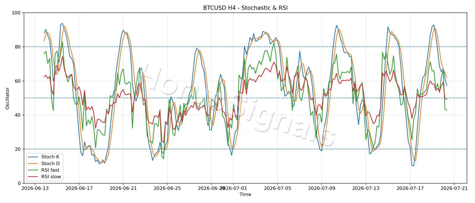 BTCUSD H4 02 STOCH RSI