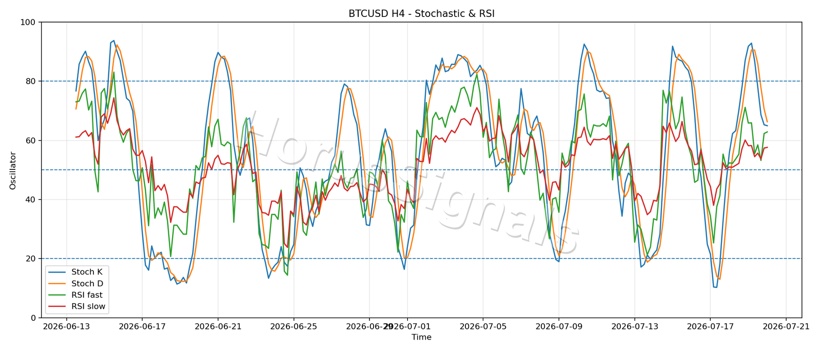 BTCUSD H4 02 STOCH RSI