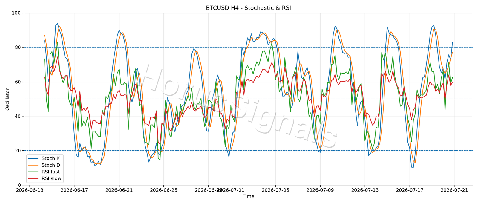 BTCUSD H4 02 STOCH RSI