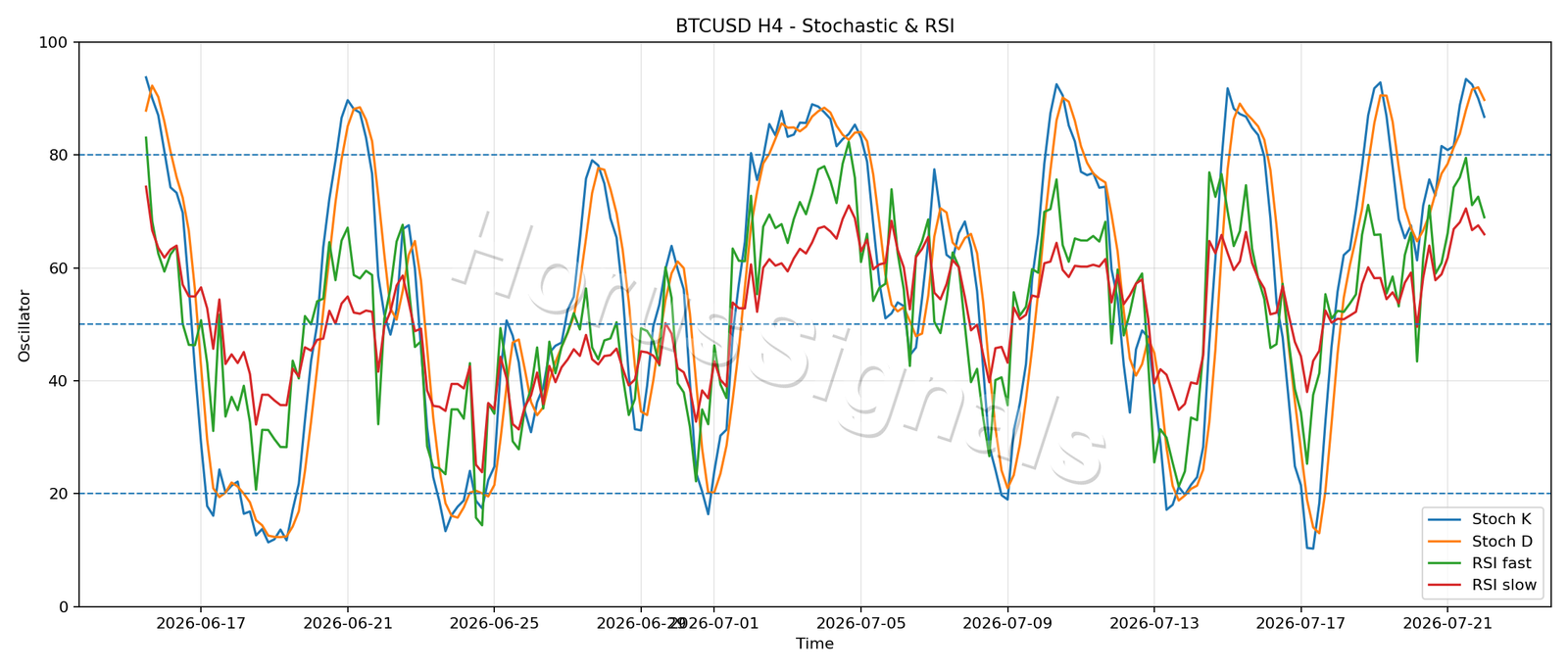 BTCUSD H4 02 STOCH RSI