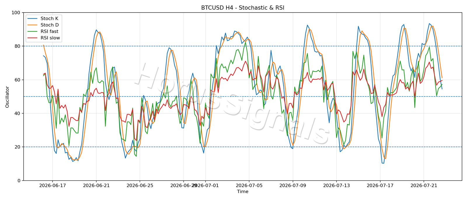 BTCUSD H4 02 STOCH RSI