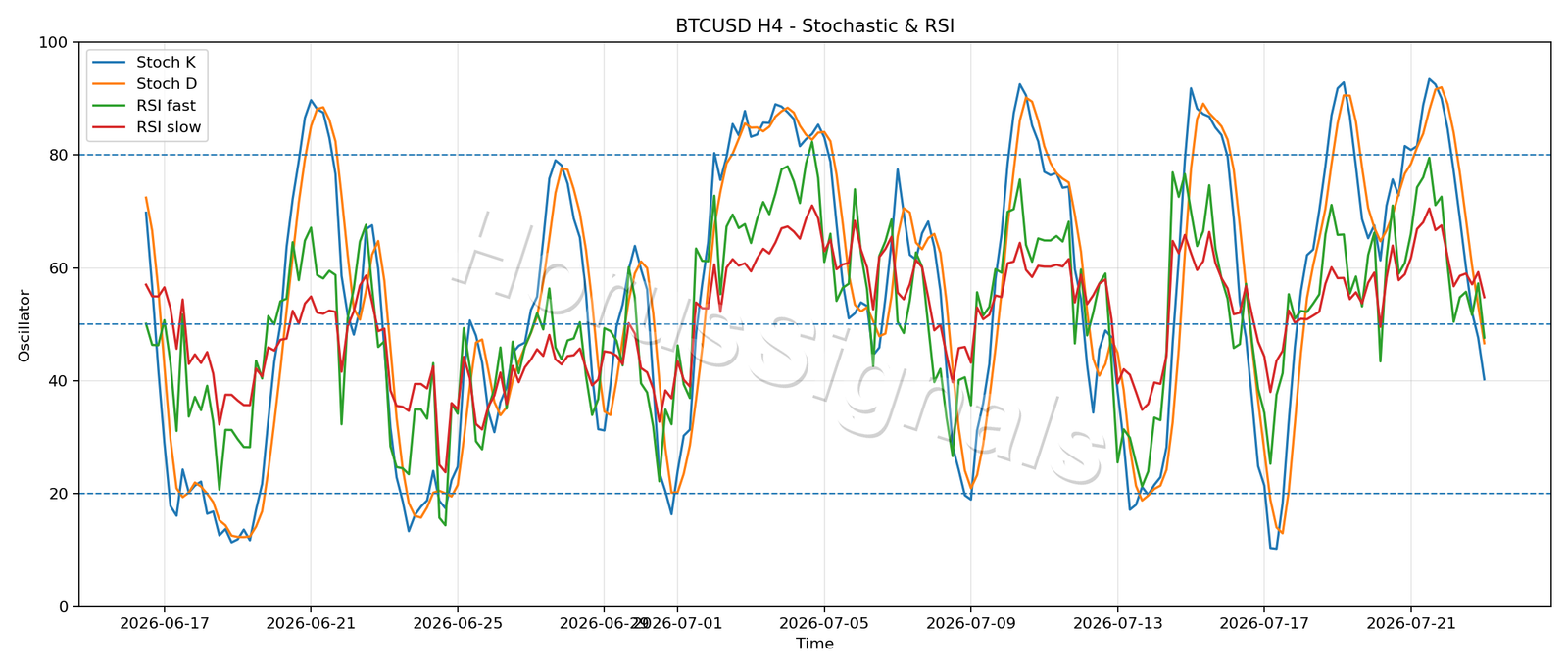 BTCUSD H4 02 STOCH RSI