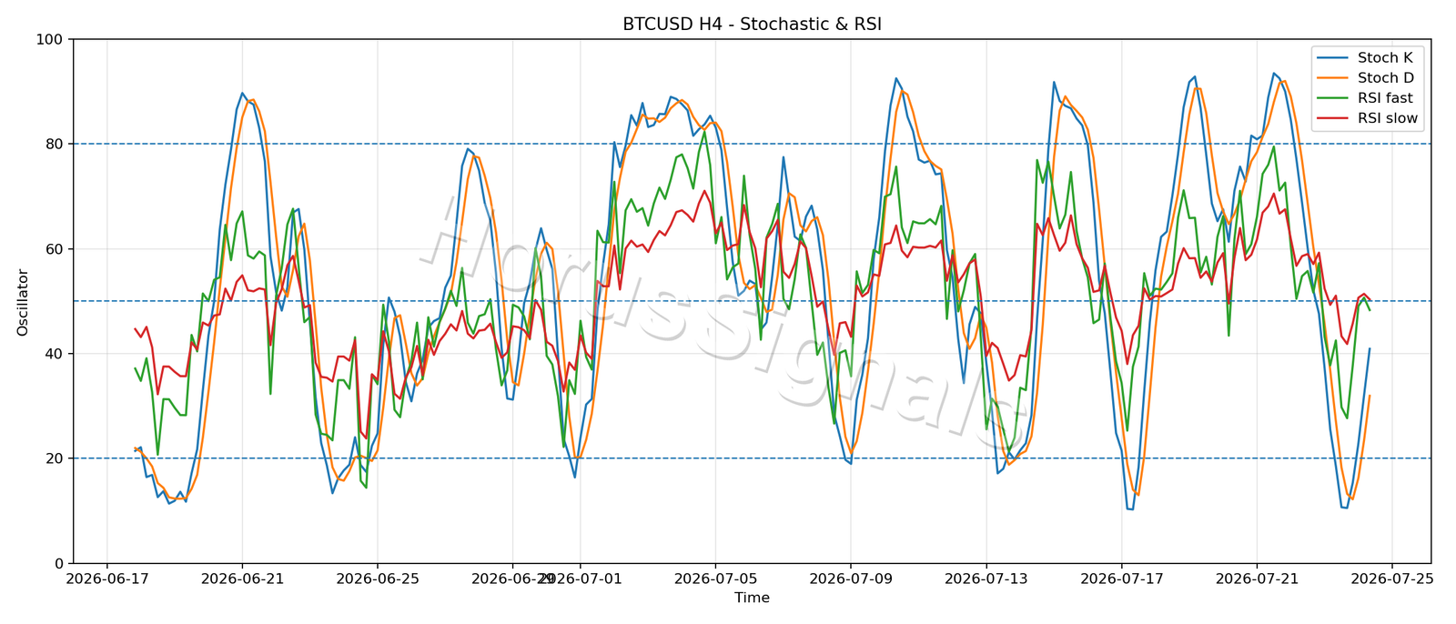 BTCUSD H4 02 STOCH RSI