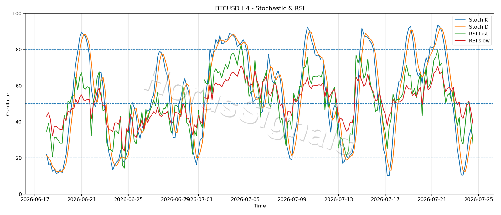 BTCUSD H4 02 STOCH RSI