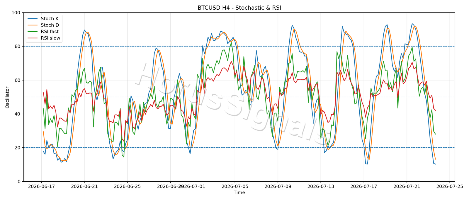 BTCUSD H4 02 STOCH RSI