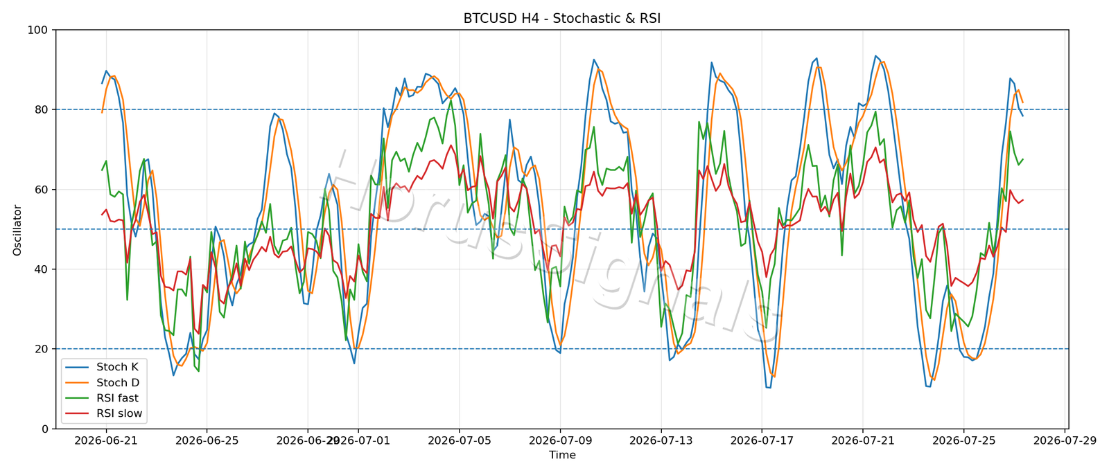 BTCUSD H4 02 STOCH RSI