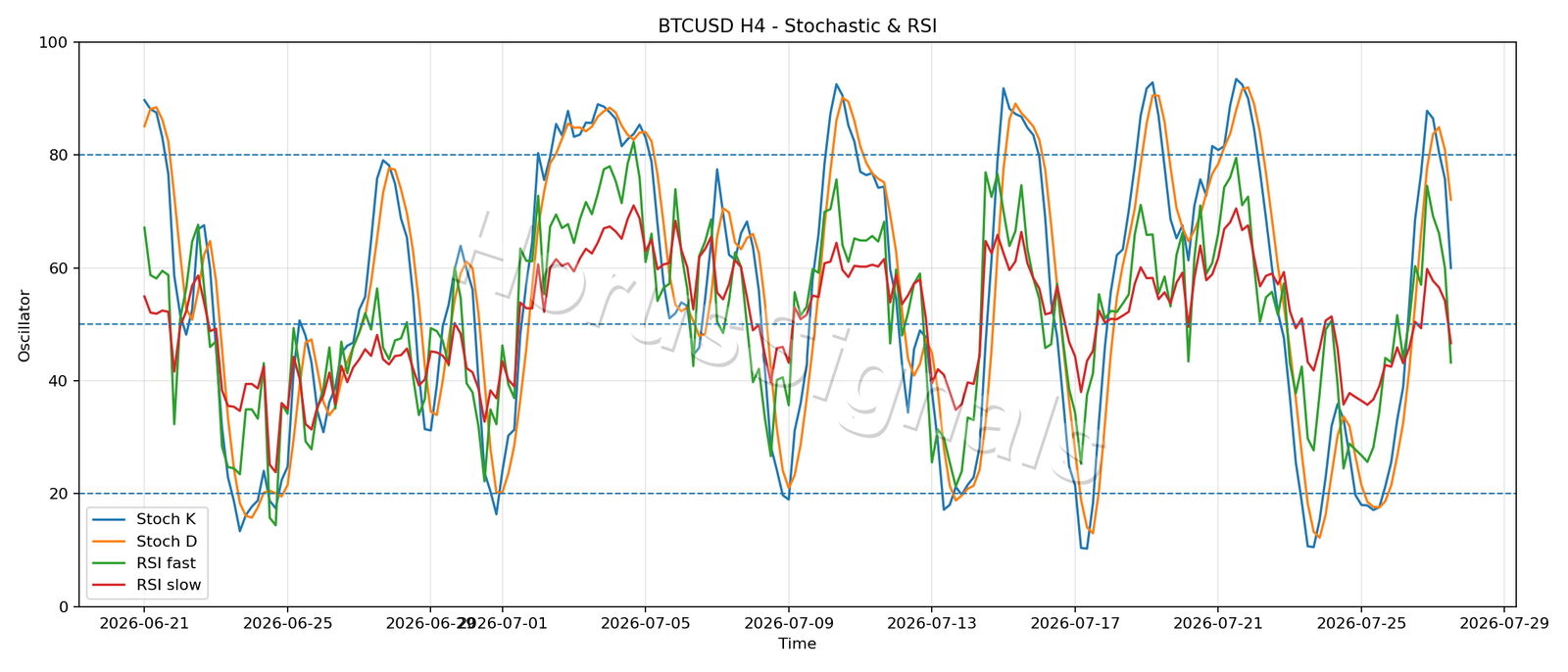 BTCUSD H4 02 STOCH RSI