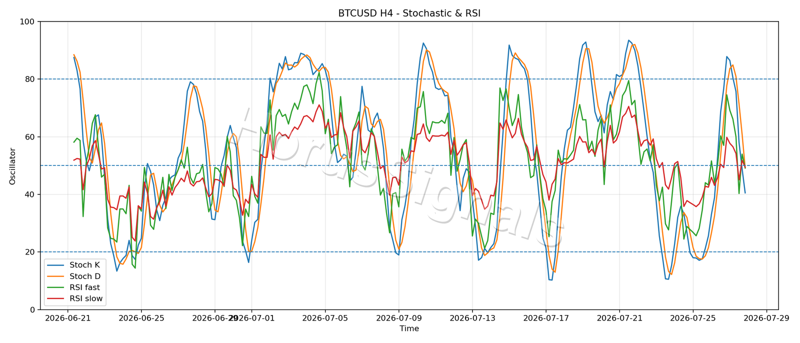 BTCUSD H4 02 STOCH RSI