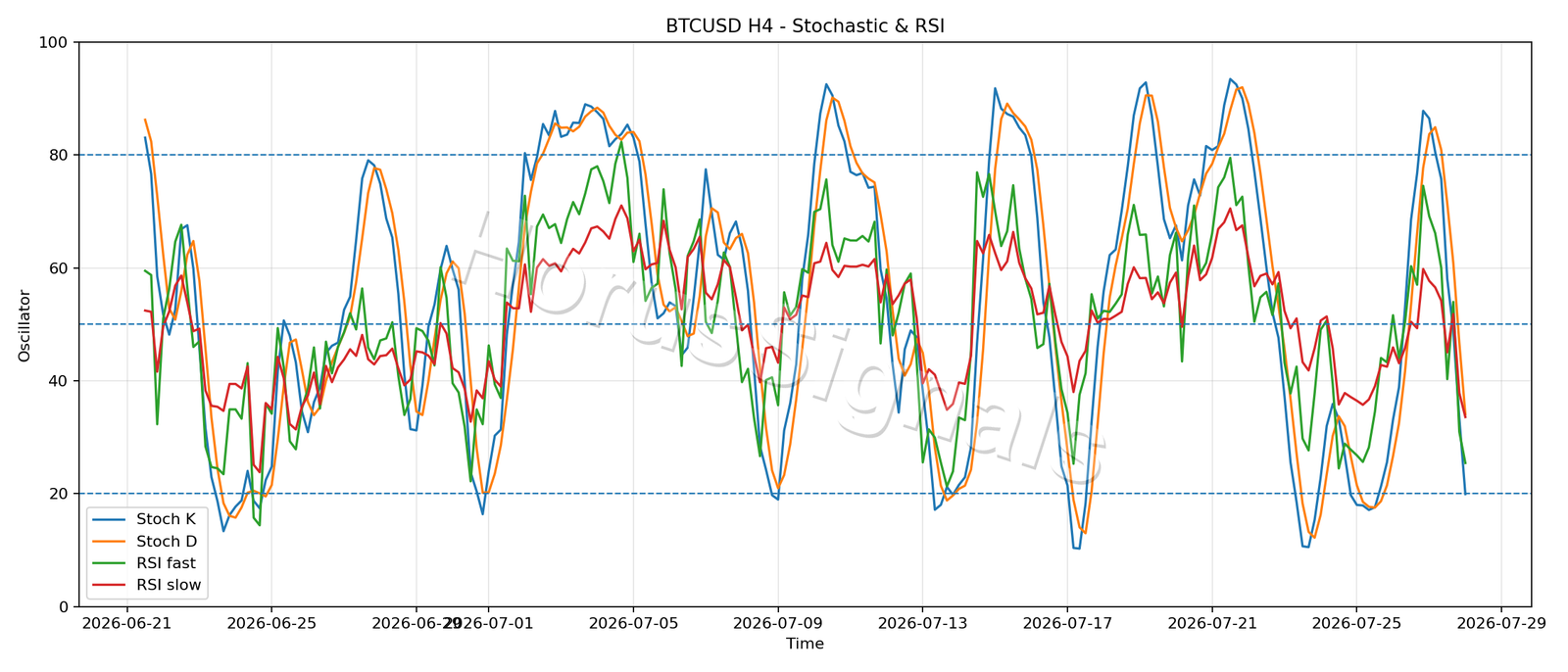 BTCUSD H4 02 STOCH RSI