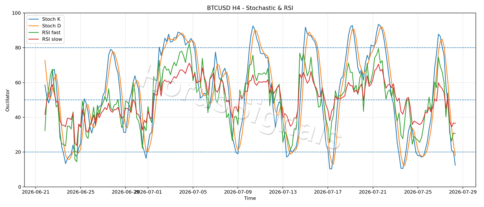 BTCUSD H4 02 STOCH RSI