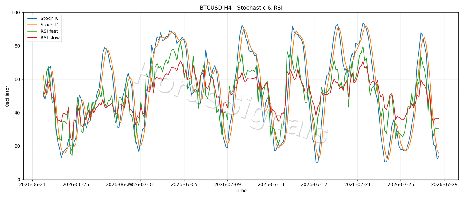 BTCUSD H4 02 STOCH RSI