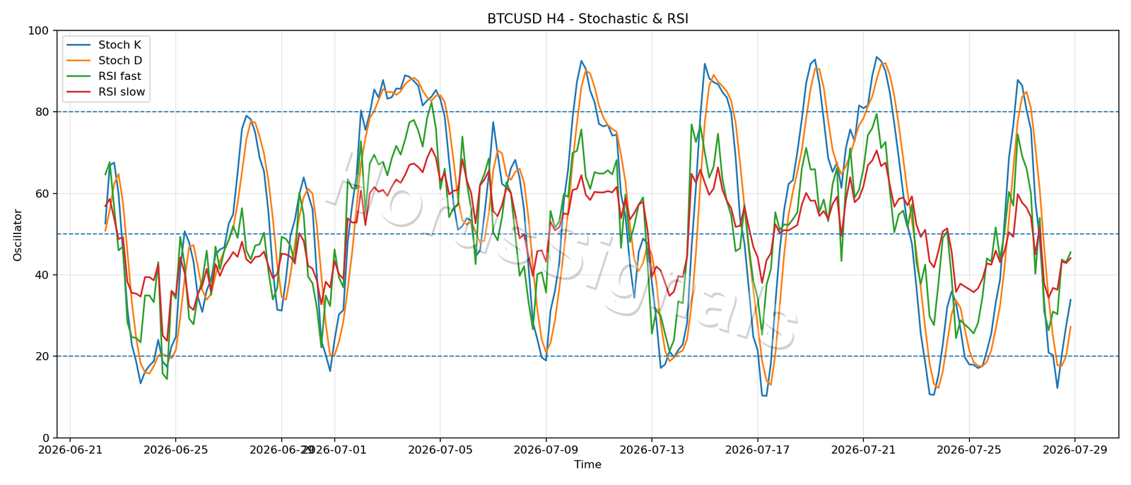 BTCUSD H4 02 STOCH RSI