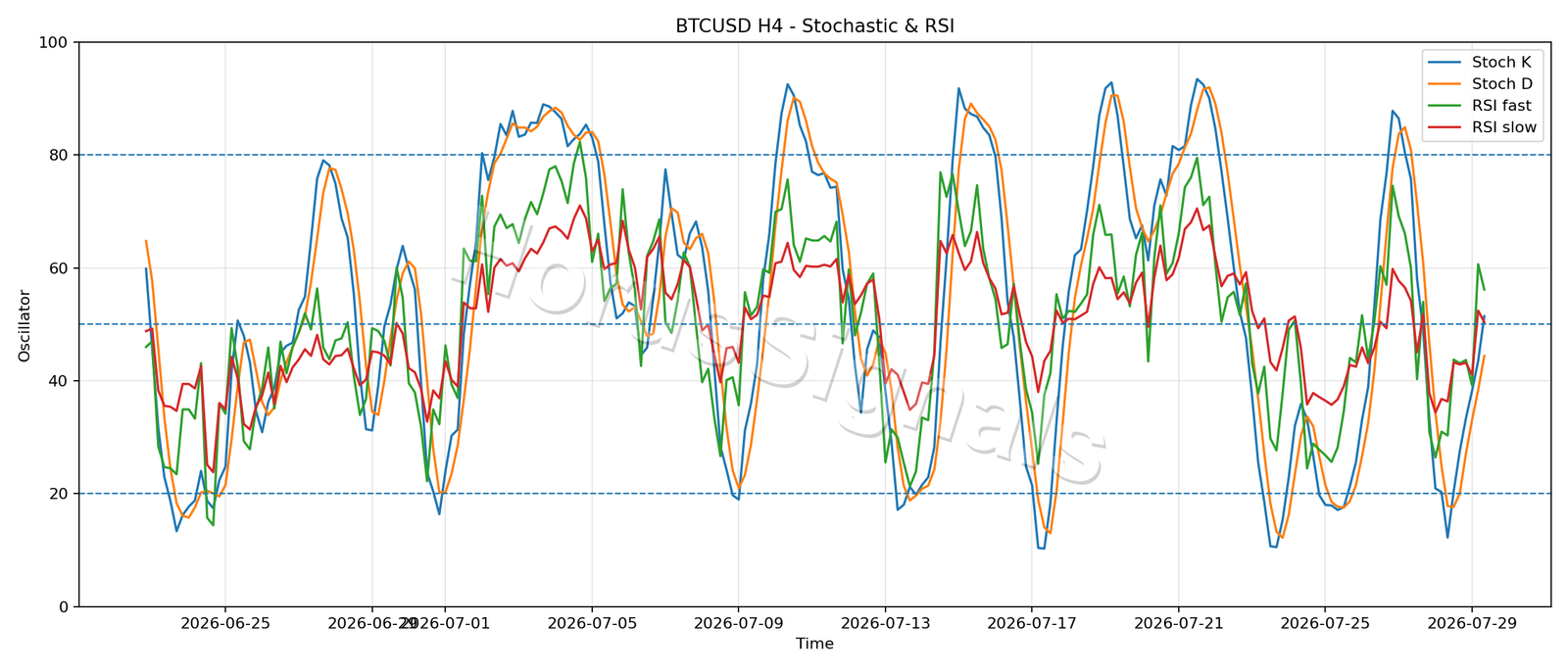 BTCUSD H4 02 STOCH RSI