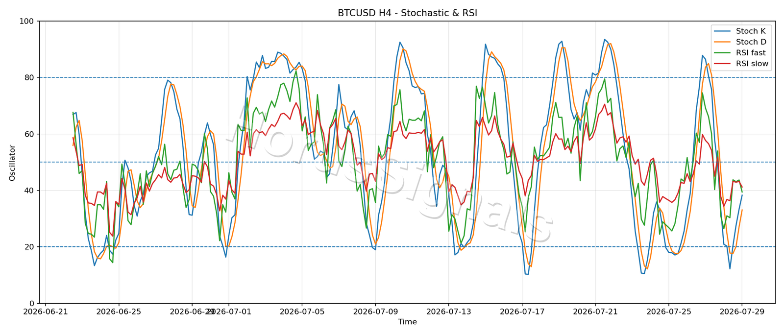 BTCUSD H4 02 STOCH RSI