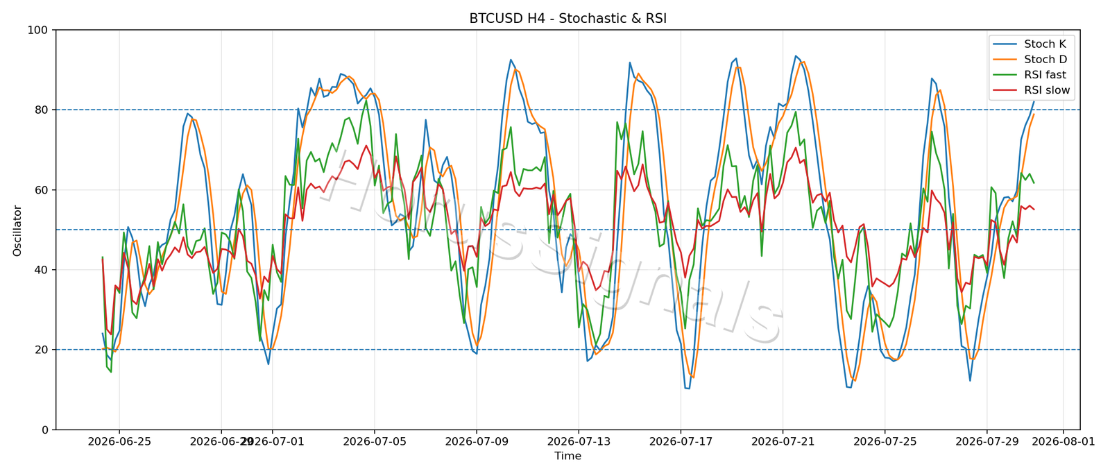 BTCUSD H4 02 STOCH RSI