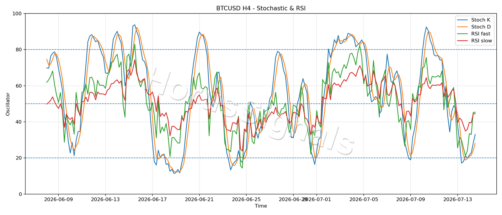 BTCUSD H4 02 STOCH RSI