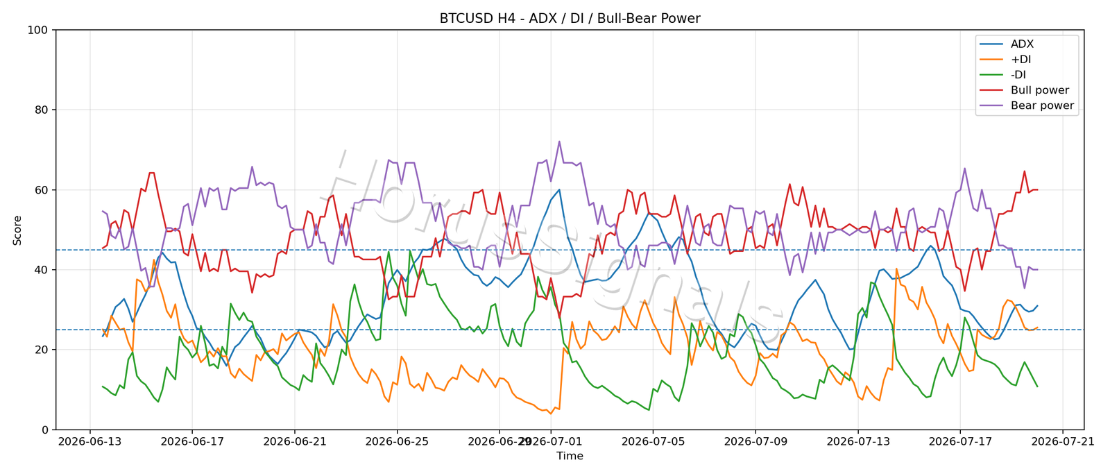 BTCUSD H4 03 ADX POWER