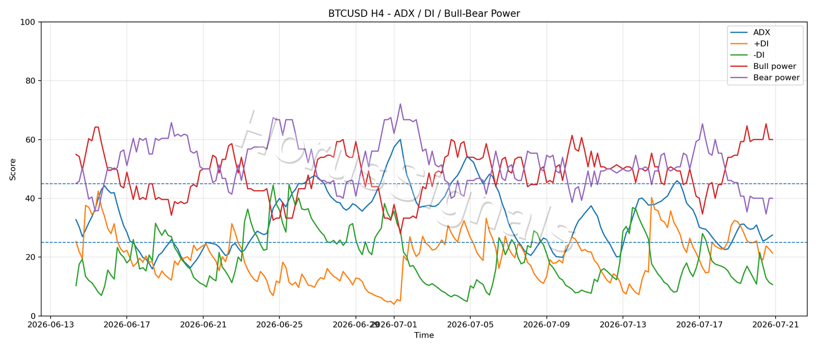 BTCUSD H4 03 ADX POWER