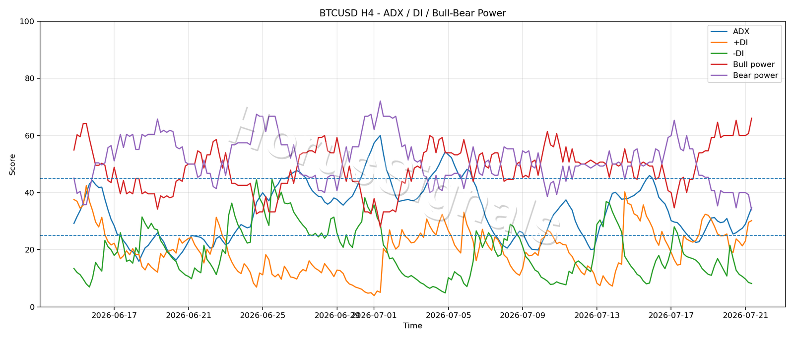 BTCUSD H4 03 ADX POWER