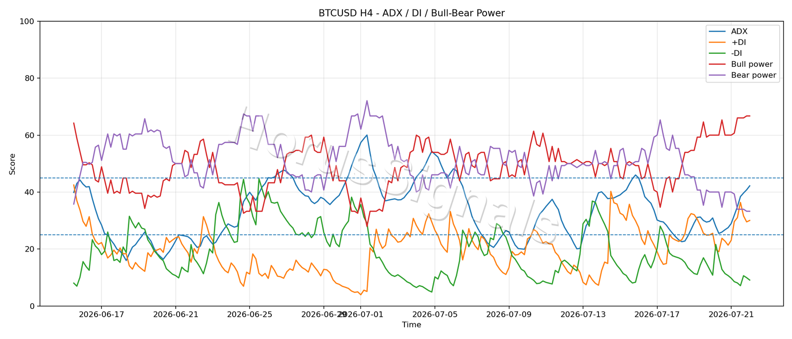 BTCUSD H4 03 ADX POWER