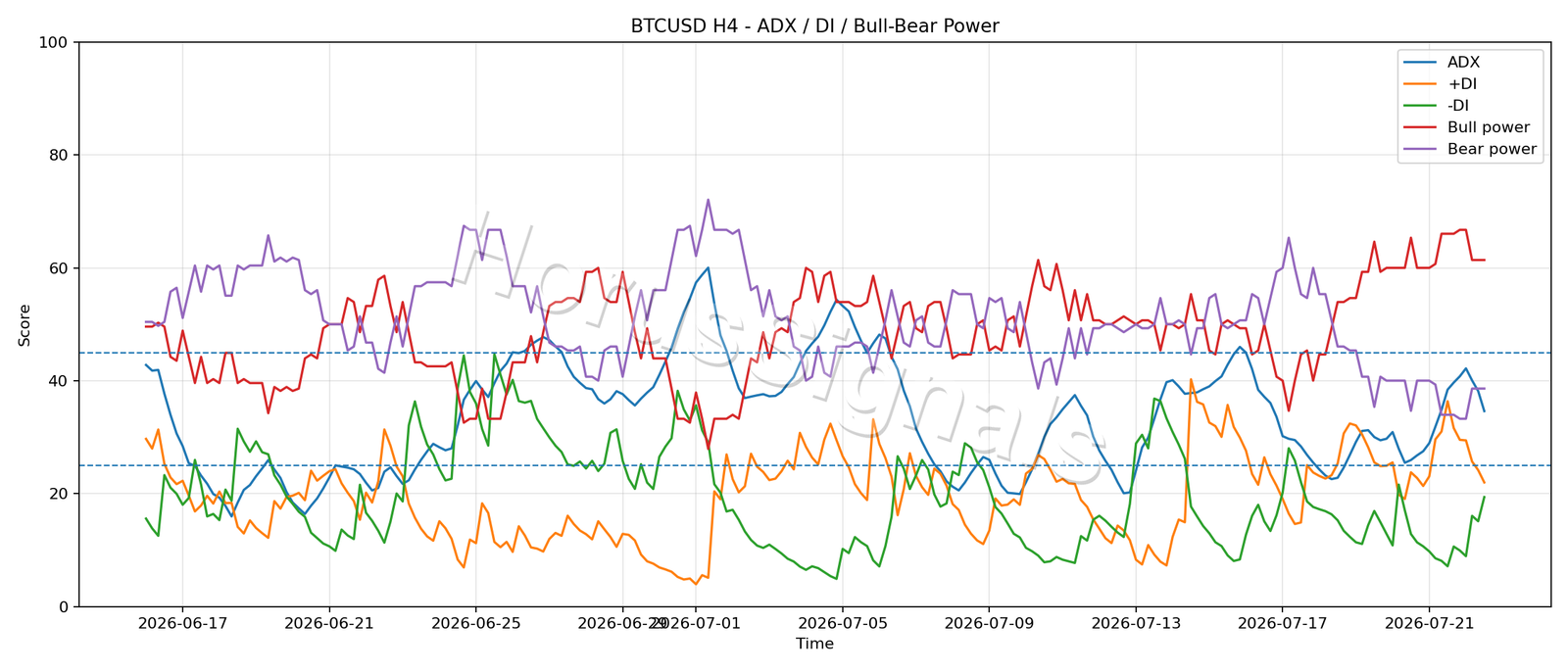 BTCUSD H4 03 ADX POWER