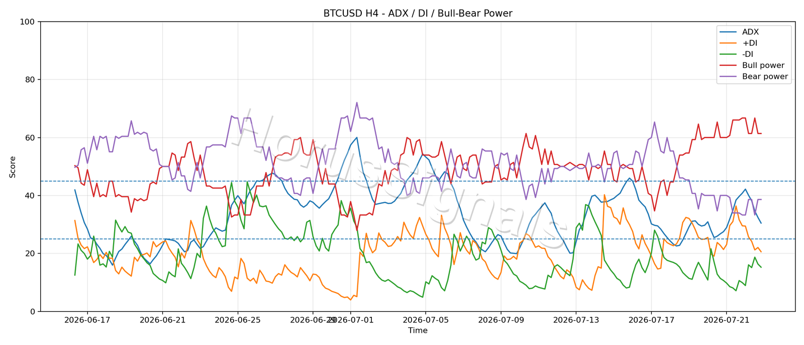 BTCUSD H4 03 ADX POWER