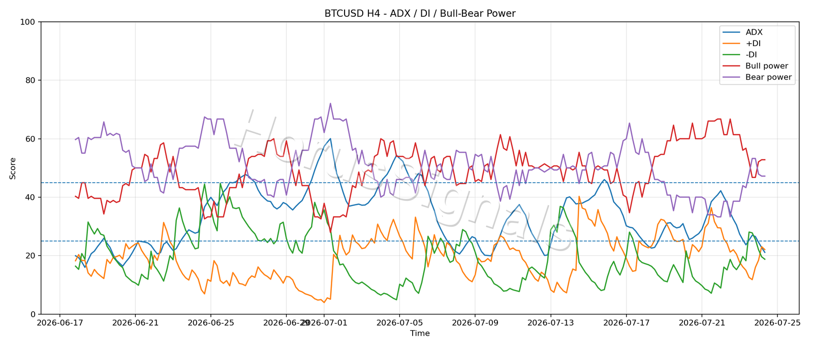 BTCUSD H4 03 ADX POWER
