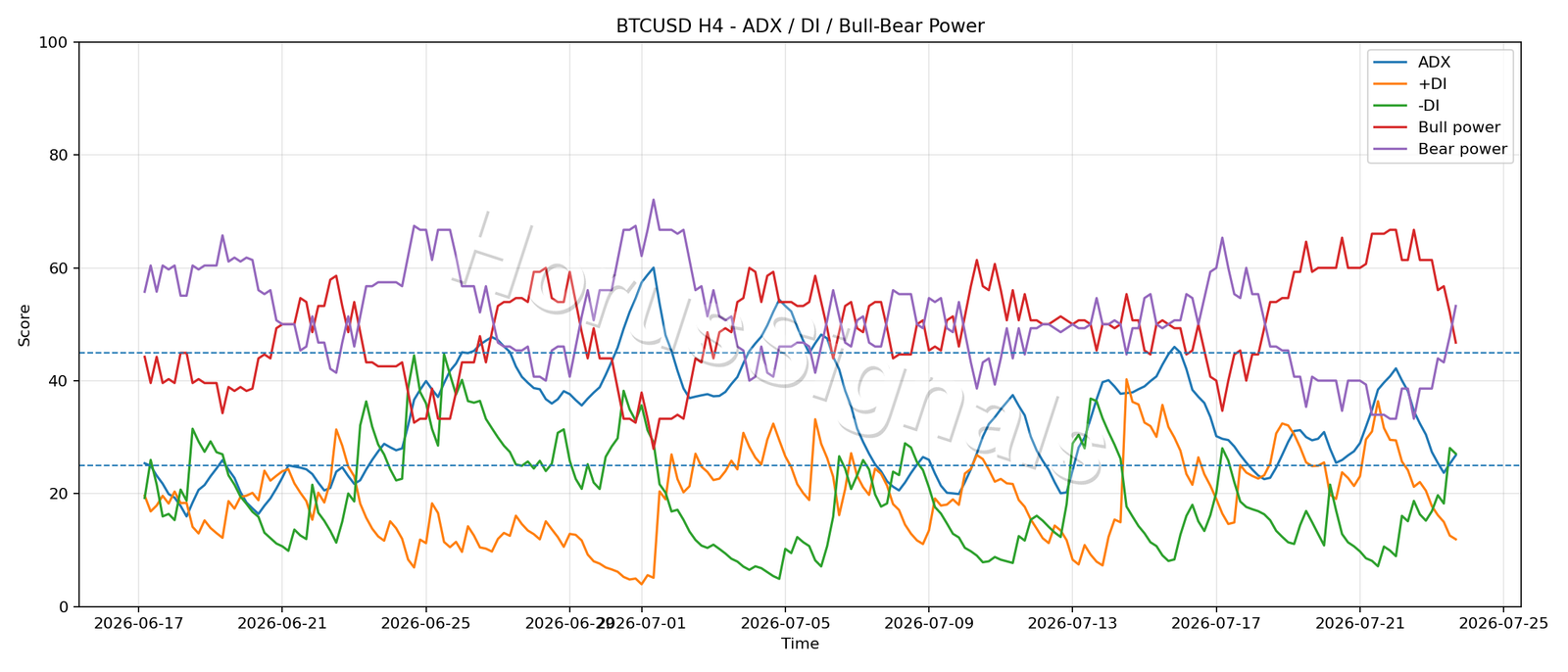 BTCUSD H4 03 ADX POWER