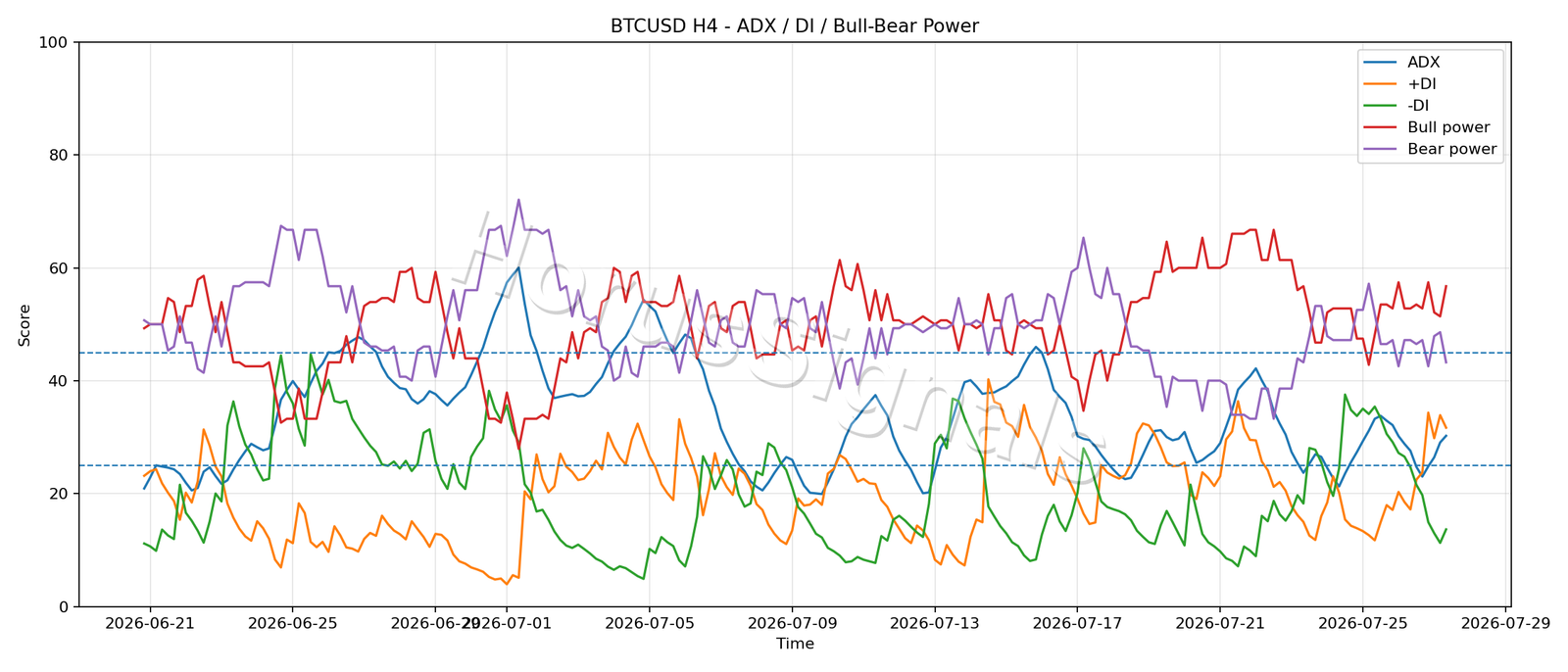 BTCUSD H4 03 ADX POWER