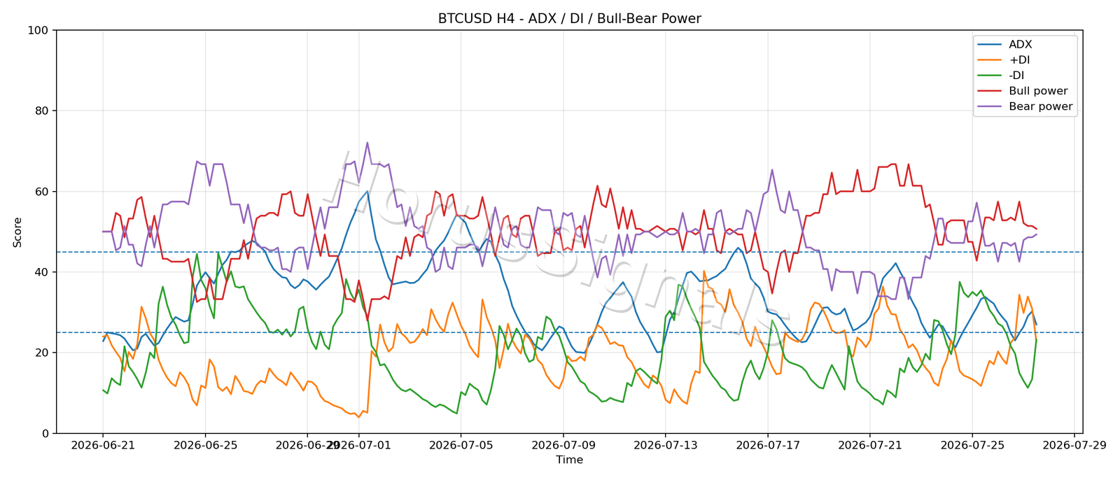 BTCUSD H4 03 ADX POWER