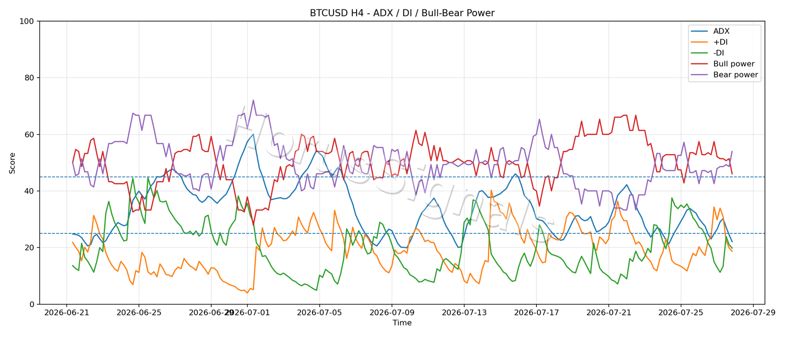 BTCUSD H4 03 ADX POWER