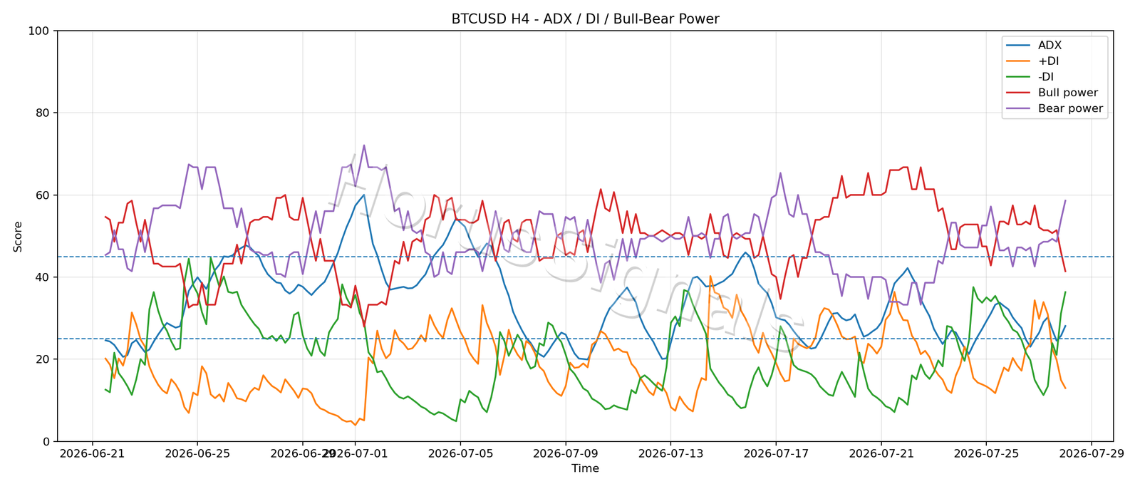 BTCUSD H4 03 ADX POWER