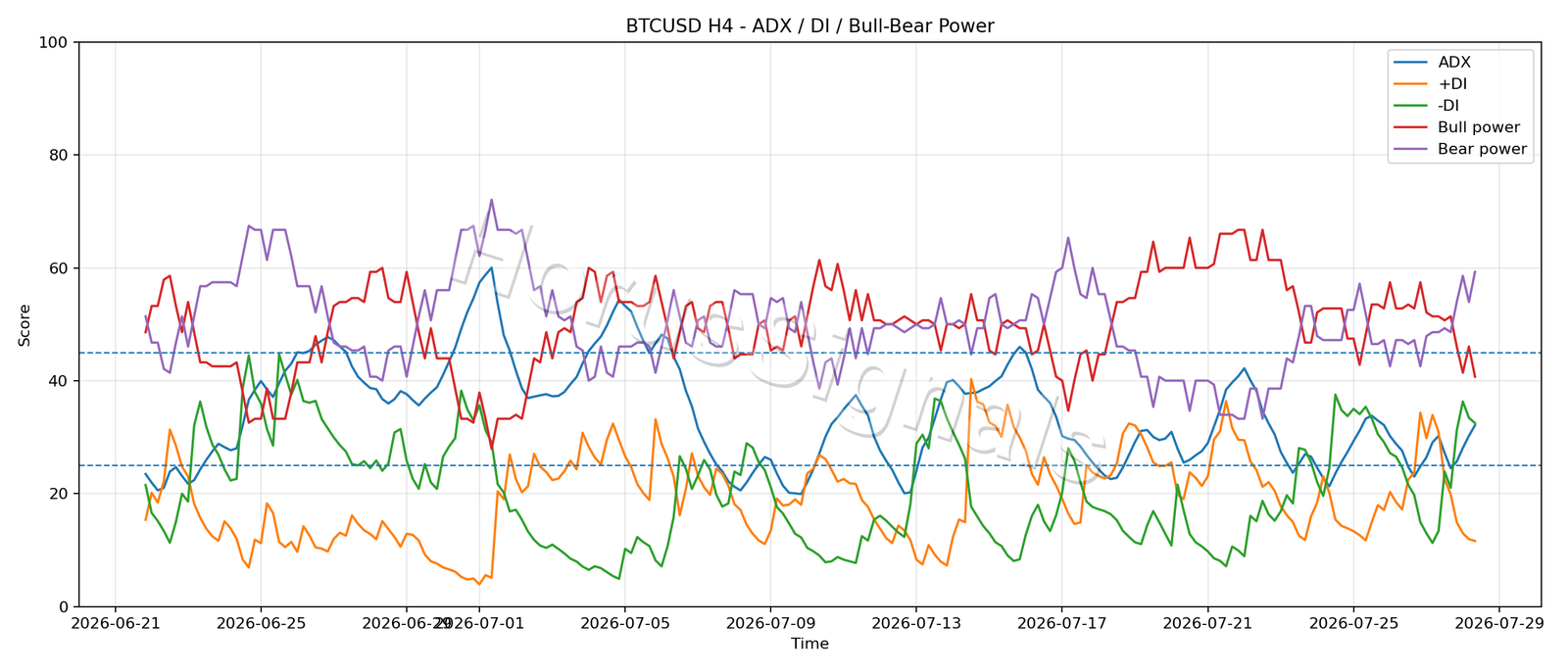 BTCUSD H4 03 ADX POWER