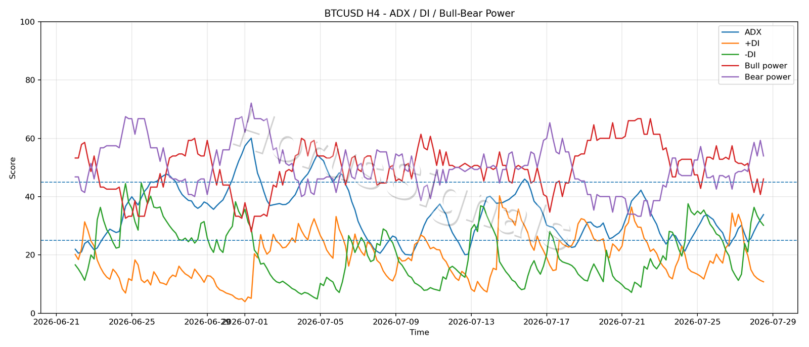 BTCUSD H4 03 ADX POWER
